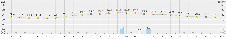 若松(>2015年07月18日)のアメダスグラフ