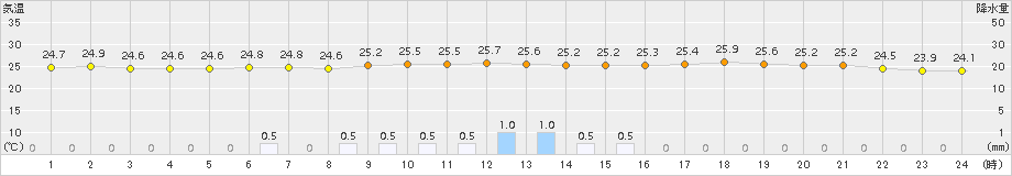 伊勢崎(>2015年07月18日)のアメダスグラフ