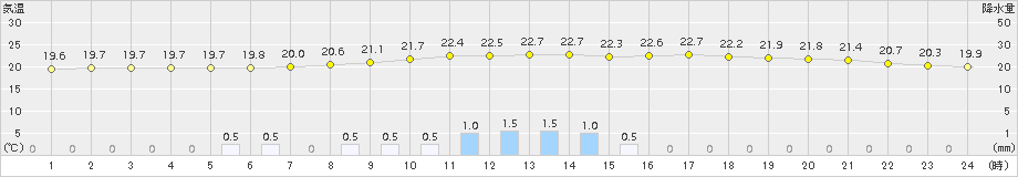 神流(>2015年07月18日)のアメダスグラフ