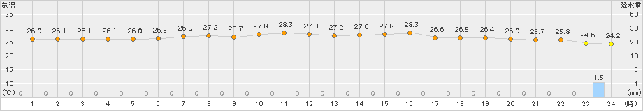 大島北ノ山(>2015年07月18日)のアメダスグラフ