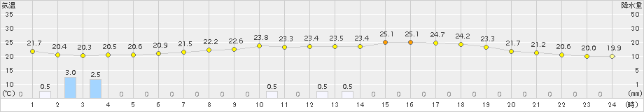 佐久(>2015年07月18日)のアメダスグラフ