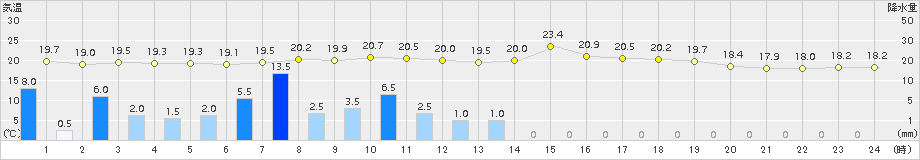 浪合(>2015年07月18日)のアメダスグラフ