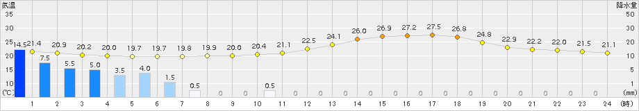 能勢(>2015年07月18日)のアメダスグラフ