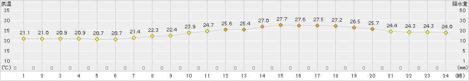 今治(>2015年07月18日)のアメダスグラフ