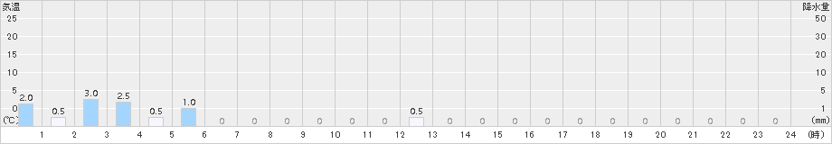 鹿島(>2015年07月19日)のアメダスグラフ