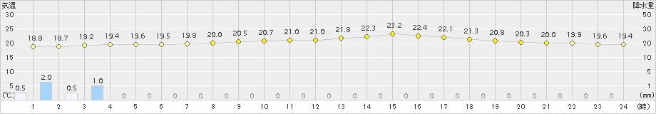 神恵内(>2015年07月19日)のアメダスグラフ