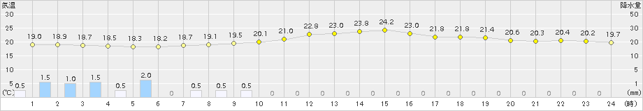 倶知安(>2015年07月19日)のアメダスグラフ