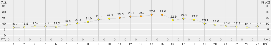 湧別(>2015年07月19日)のアメダスグラフ