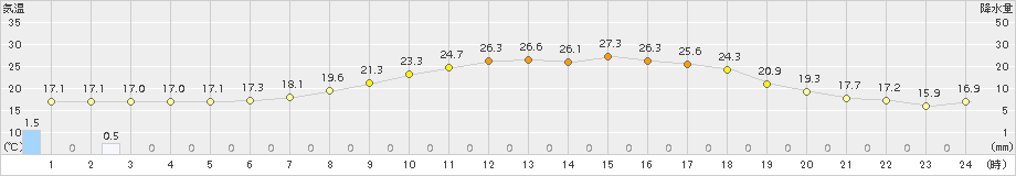 上士幌(>2015年07月19日)のアメダスグラフ