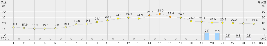 土呂部(>2015年07月19日)のアメダスグラフ