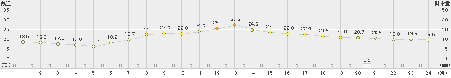 奥日光(>2015年07月19日)のアメダスグラフ