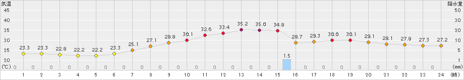 熊谷(>2015年07月19日)のアメダスグラフ