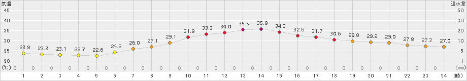 越谷(>2015年07月19日)のアメダスグラフ