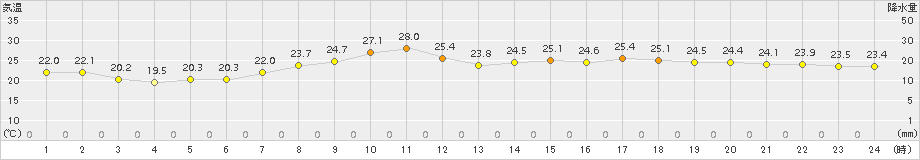 諏訪(>2015年07月19日)のアメダスグラフ