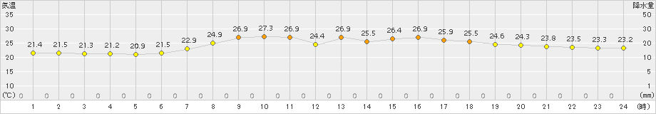 伊那(>2015年07月19日)のアメダスグラフ