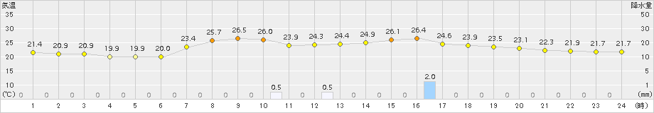 南信濃(>2015年07月19日)のアメダスグラフ