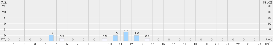 ひるがの(>2015年07月19日)のアメダスグラフ