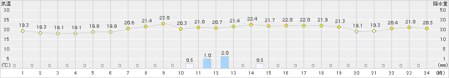 六厩(>2015年07月19日)のアメダスグラフ