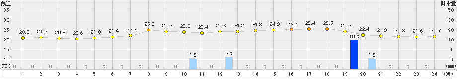 宮地(>2015年07月19日)のアメダスグラフ