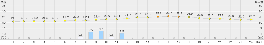 樽見(>2015年07月19日)のアメダスグラフ