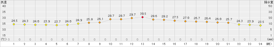 南伊勢(>2015年07月19日)のアメダスグラフ