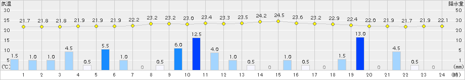 梼原(>2015年07月19日)のアメダスグラフ