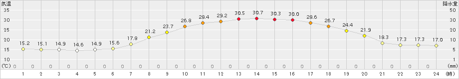 本別(>2015年07月20日)のアメダスグラフ