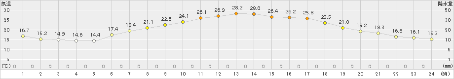 更別(>2015年07月20日)のアメダスグラフ