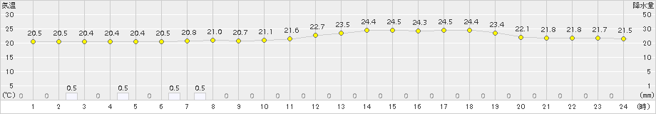 鹿角(>2015年07月20日)のアメダスグラフ