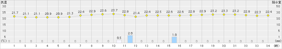 にかほ(>2015年07月20日)のアメダスグラフ