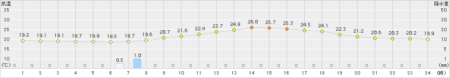 葛巻(>2015年07月20日)のアメダスグラフ