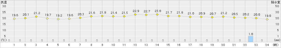 奥日光(>2015年07月20日)のアメダスグラフ