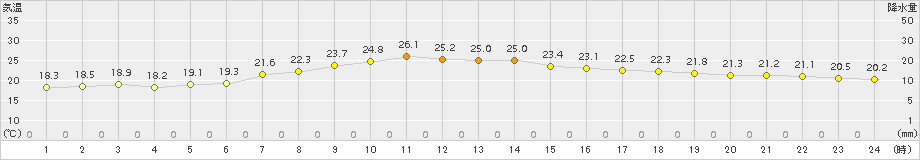 草津(>2015年07月20日)のアメダスグラフ