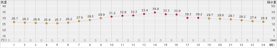 熊谷(>2015年07月20日)のアメダスグラフ