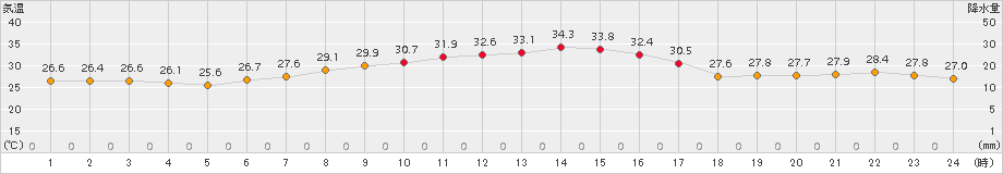 さいたま(>2015年07月20日)のアメダスグラフ