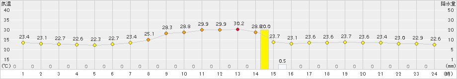 小河内(>2015年07月20日)のアメダスグラフ