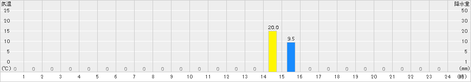 小沢(>2015年07月20日)のアメダスグラフ