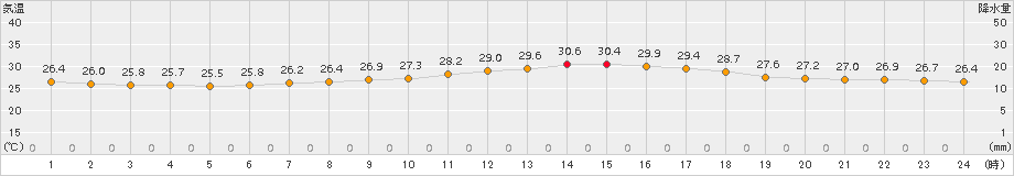 セントレア(>2015年07月20日)のアメダスグラフ