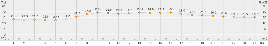 南伊勢(>2015年07月20日)のアメダスグラフ