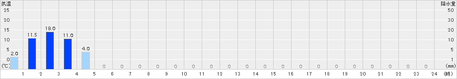 赤谷(>2015年07月20日)のアメダスグラフ