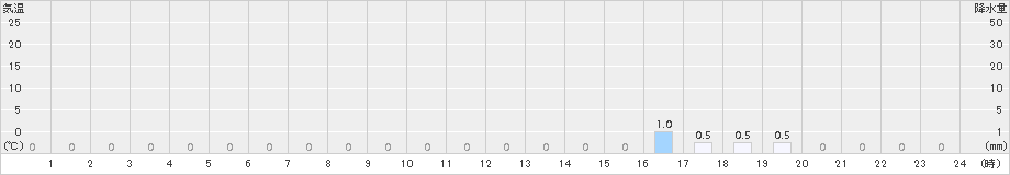 護摩壇山(>2015年07月20日)のアメダスグラフ