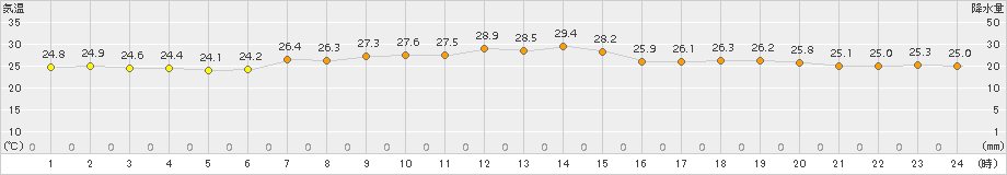 今治(>2015年07月20日)のアメダスグラフ