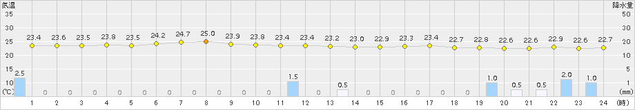 瀬戸(>2015年07月20日)のアメダスグラフ