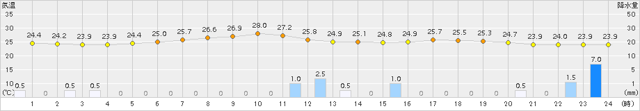 宇和(>2015年07月20日)のアメダスグラフ