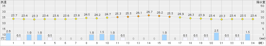 近永(>2015年07月20日)のアメダスグラフ