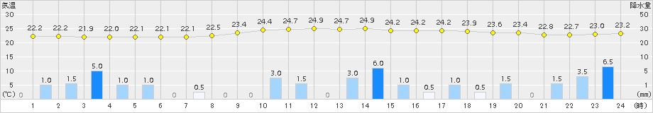 大栃(>2015年07月20日)のアメダスグラフ