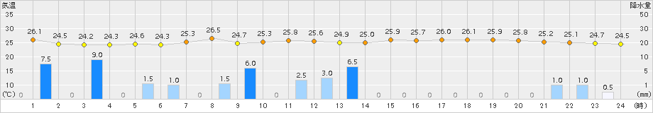 後免(>2015年07月20日)のアメダスグラフ