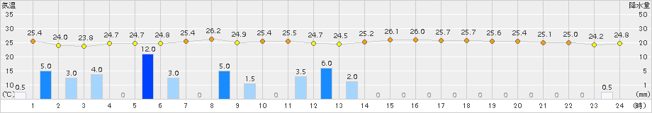 南国日章(>2015年07月20日)のアメダスグラフ