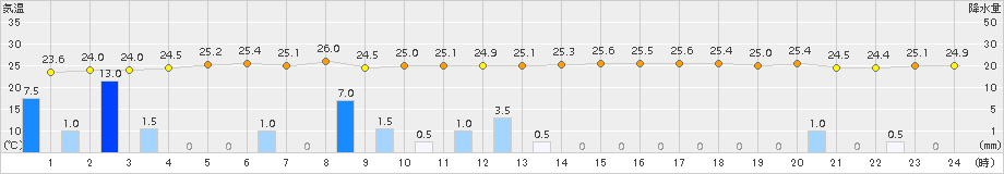 須崎(>2015年07月20日)のアメダスグラフ