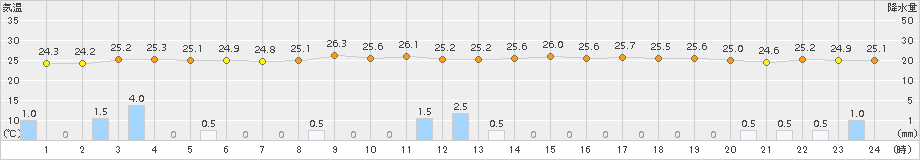 佐賀(>2015年07月20日)のアメダスグラフ